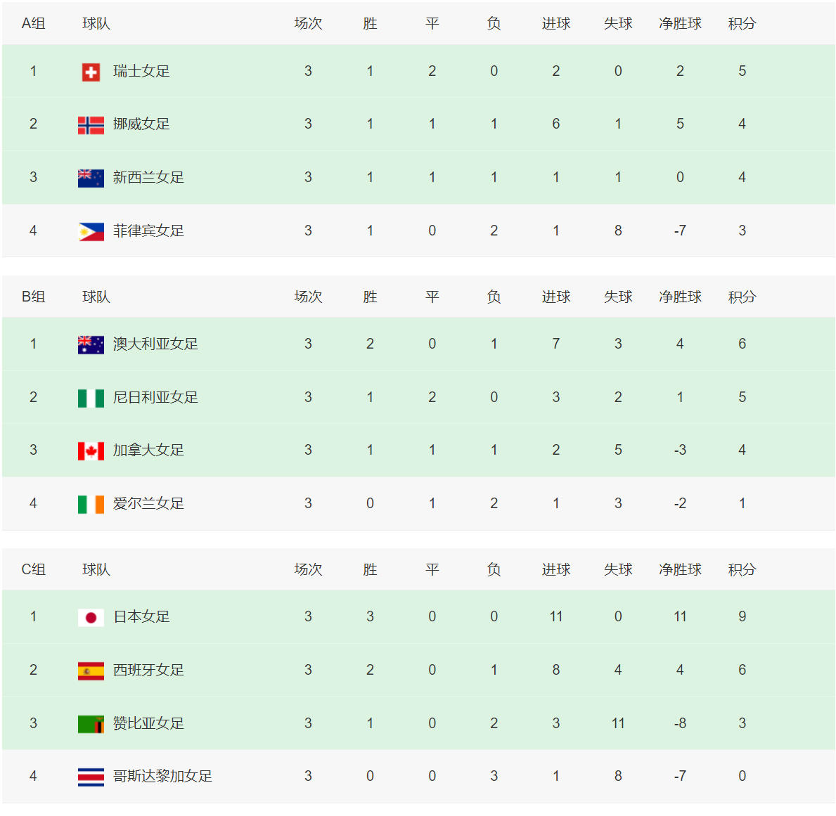亚洲女足比赛积分榜排名出炉